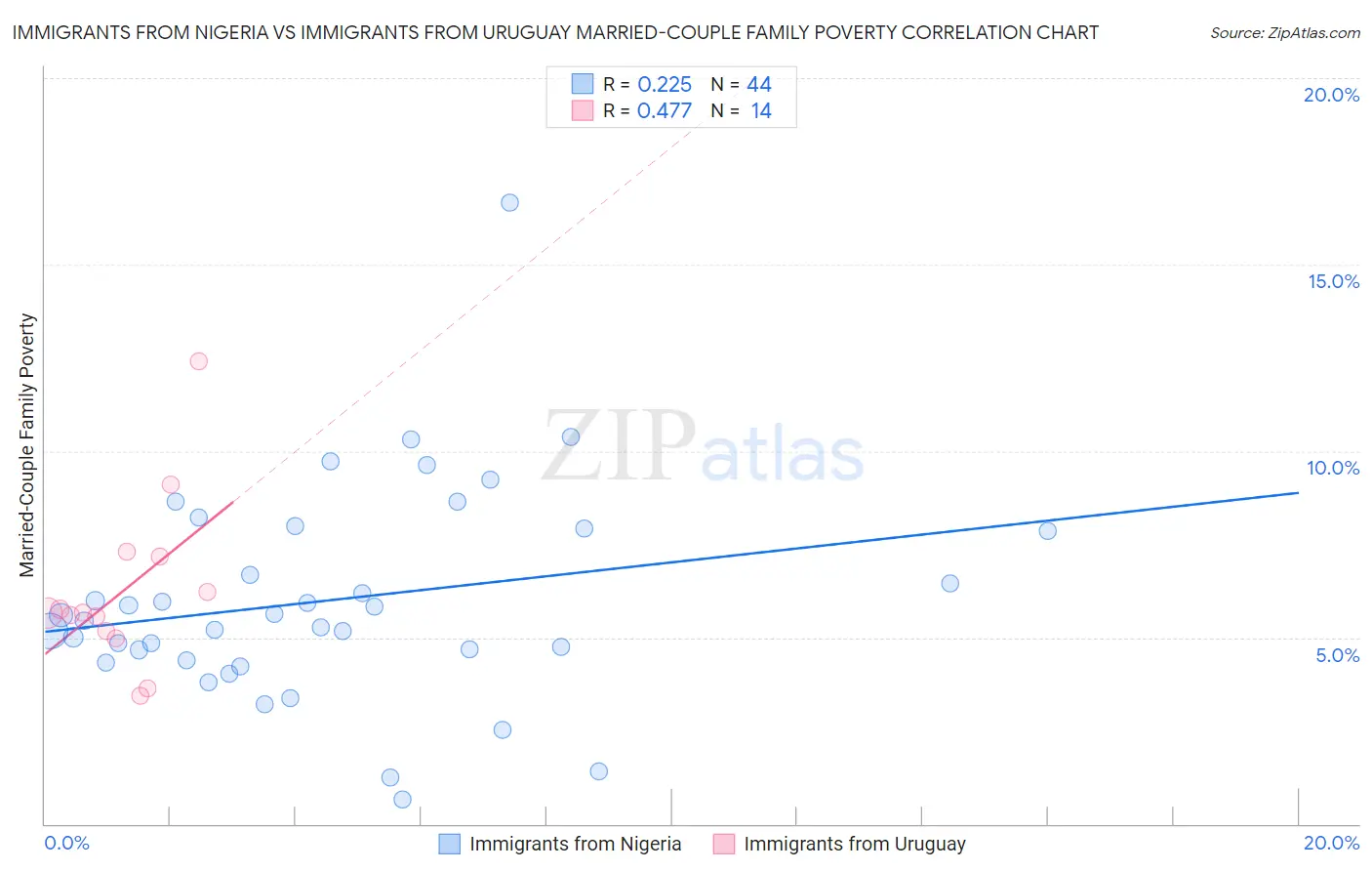 Immigrants from Nigeria vs Immigrants from Uruguay Married-Couple Family Poverty