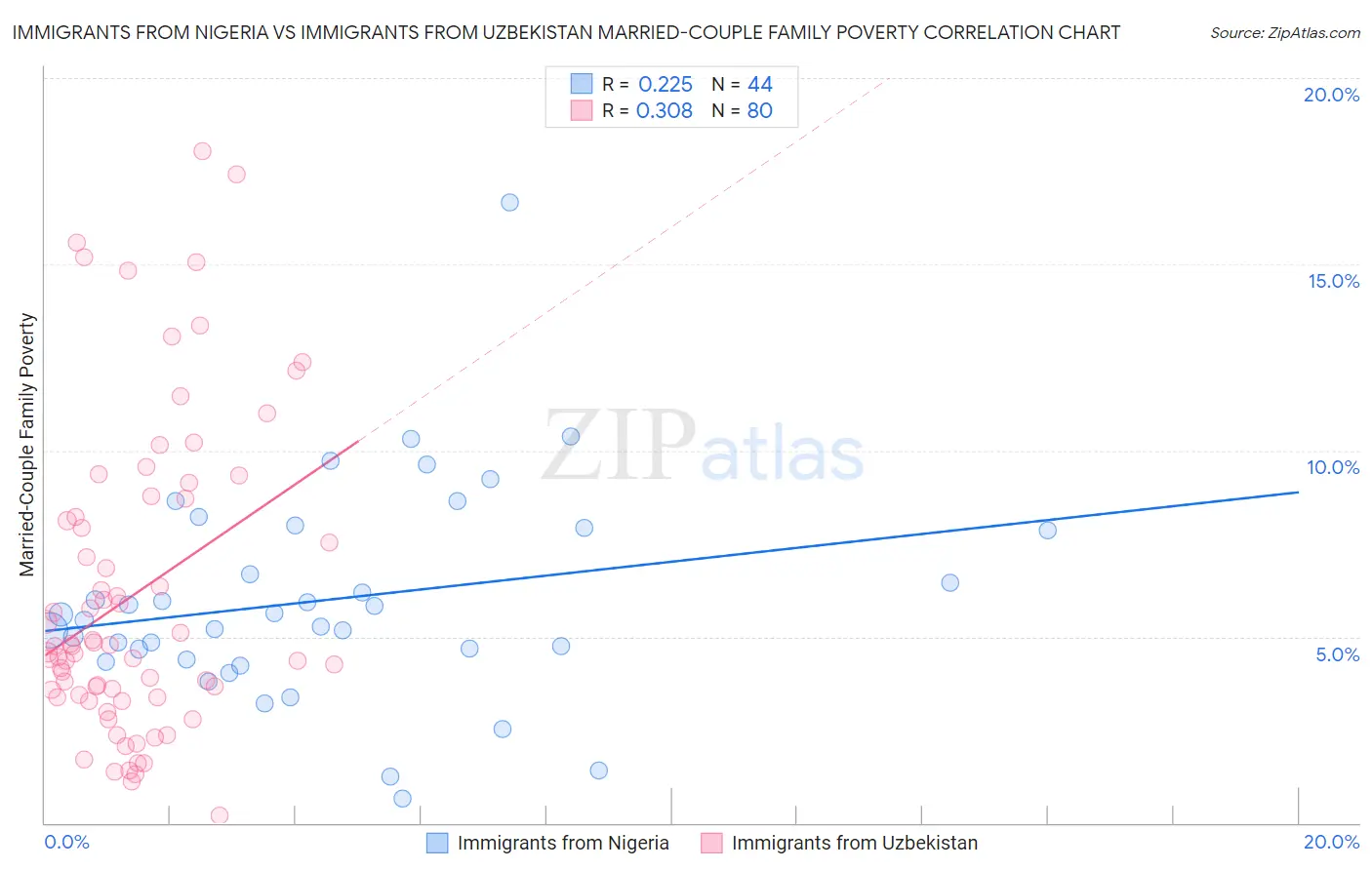 Immigrants from Nigeria vs Immigrants from Uzbekistan Married-Couple Family Poverty