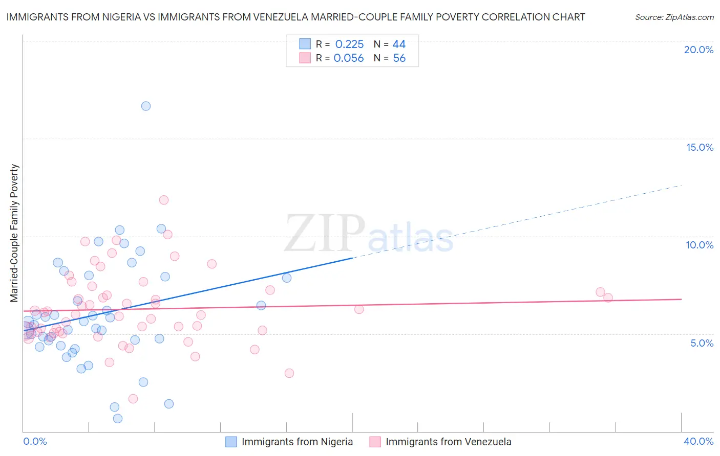 Immigrants from Nigeria vs Immigrants from Venezuela Married-Couple Family Poverty