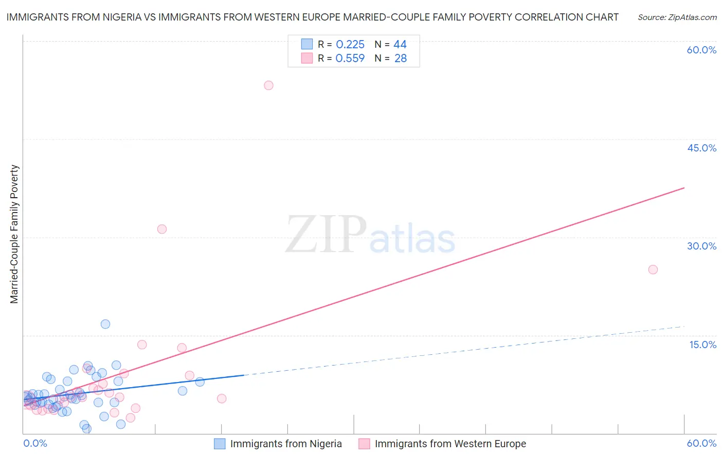 Immigrants from Nigeria vs Immigrants from Western Europe Married-Couple Family Poverty