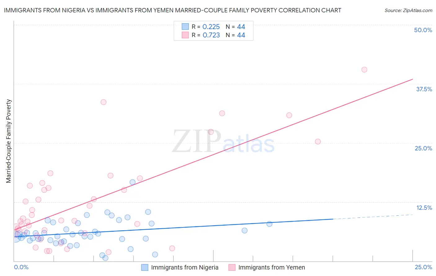 Immigrants from Nigeria vs Immigrants from Yemen Married-Couple Family Poverty