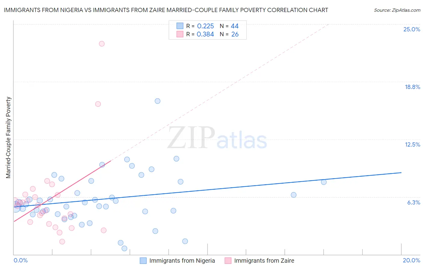 Immigrants from Nigeria vs Immigrants from Zaire Married-Couple Family Poverty