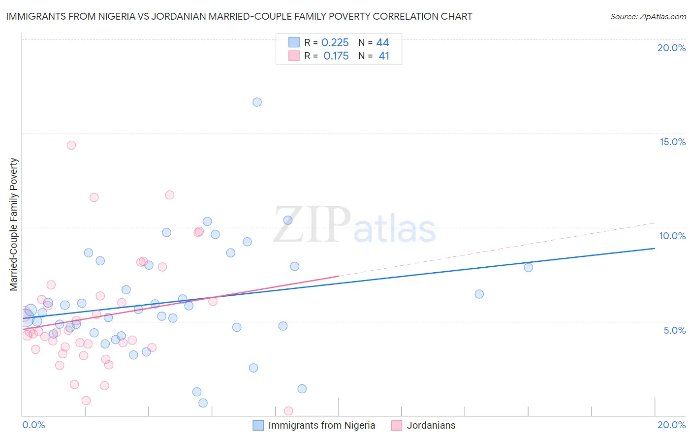 Immigrants from Nigeria vs Jordanian Married-Couple Family Poverty
