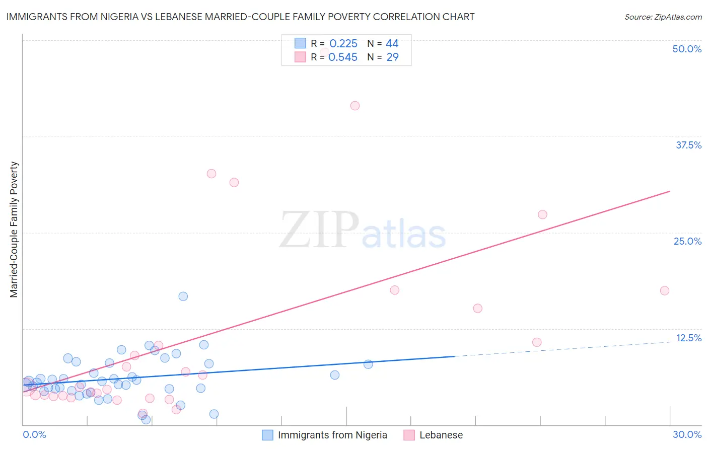 Immigrants from Nigeria vs Lebanese Married-Couple Family Poverty