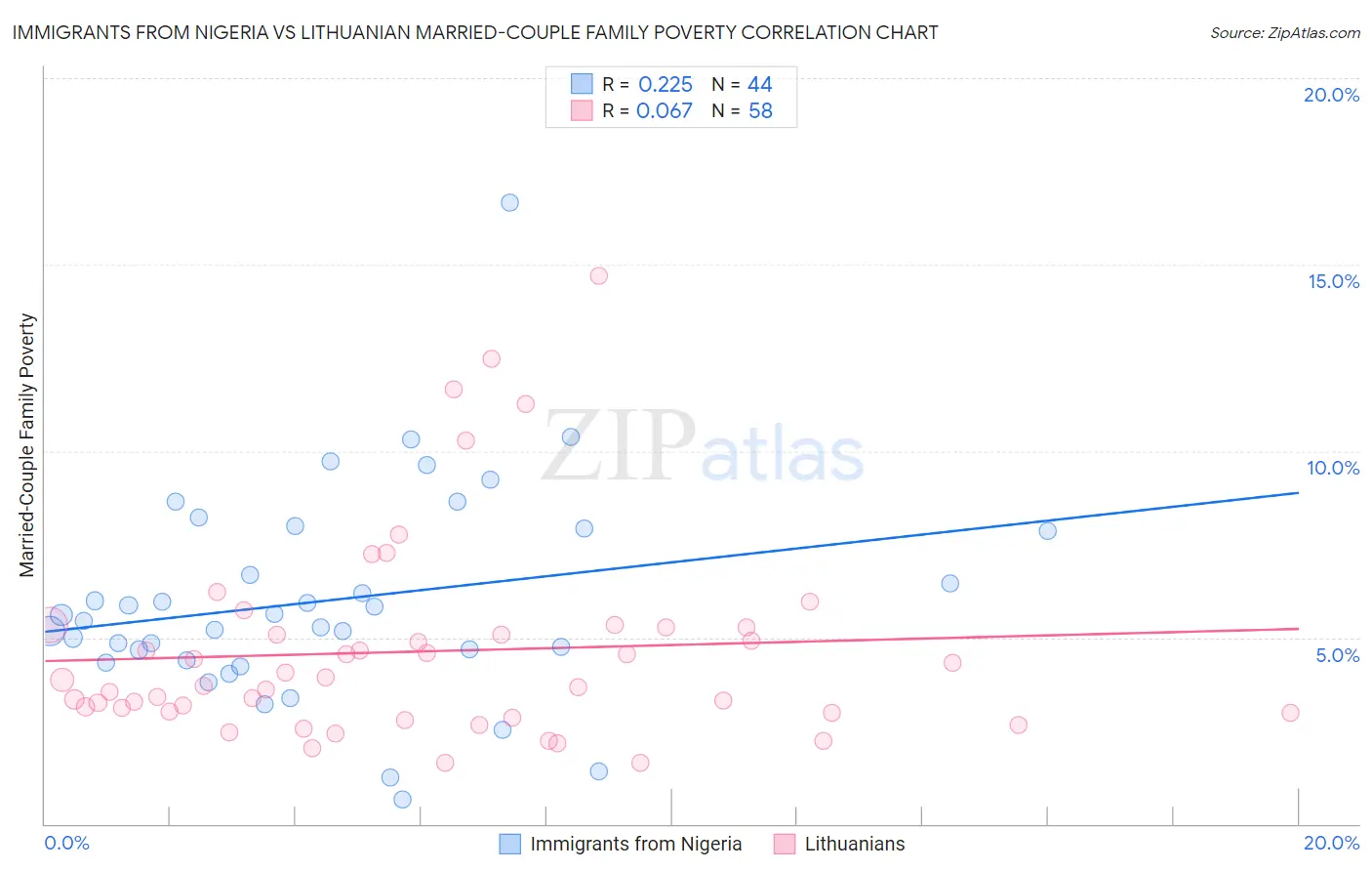 Immigrants from Nigeria vs Lithuanian Married-Couple Family Poverty