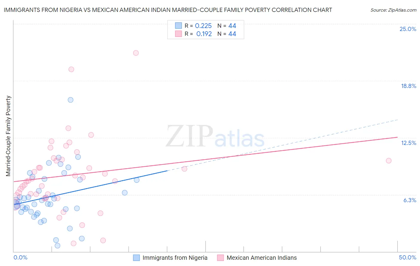Immigrants from Nigeria vs Mexican American Indian Married-Couple Family Poverty