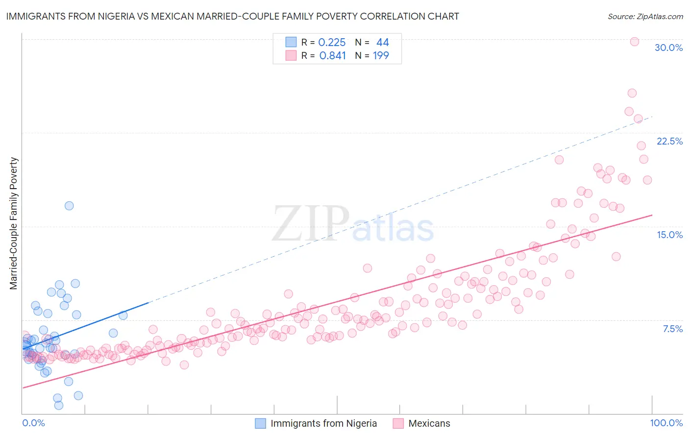 Immigrants from Nigeria vs Mexican Married-Couple Family Poverty
