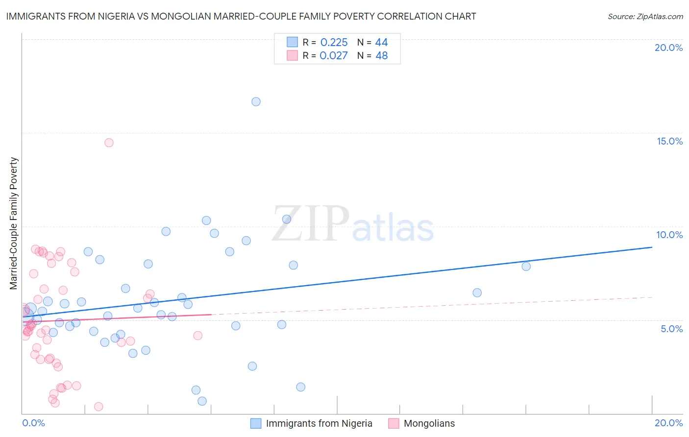 Immigrants from Nigeria vs Mongolian Married-Couple Family Poverty