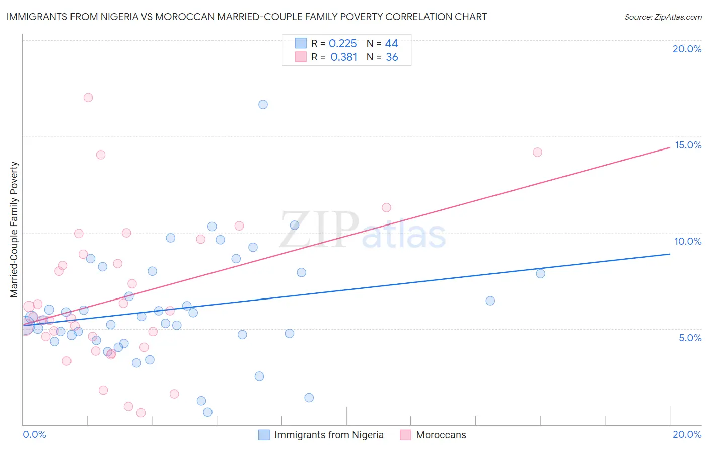 Immigrants from Nigeria vs Moroccan Married-Couple Family Poverty