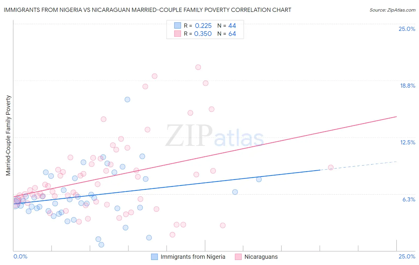 Immigrants from Nigeria vs Nicaraguan Married-Couple Family Poverty