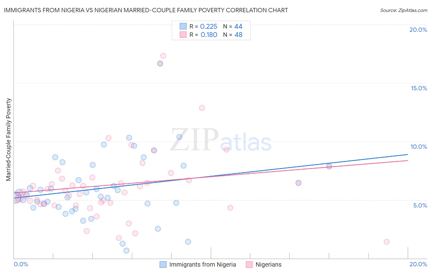 Immigrants from Nigeria vs Nigerian Married-Couple Family Poverty