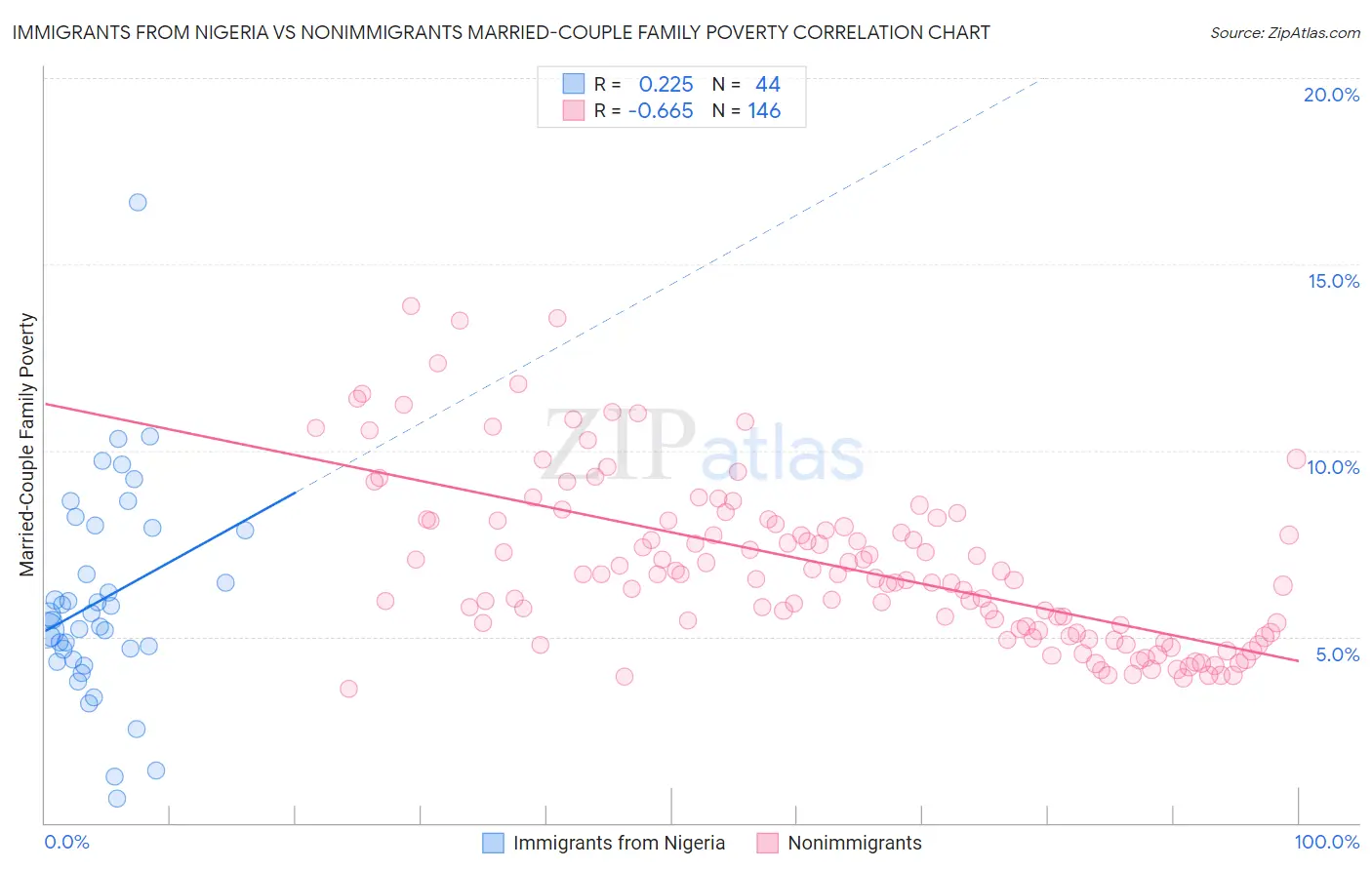 Immigrants from Nigeria vs Nonimmigrants Married-Couple Family Poverty