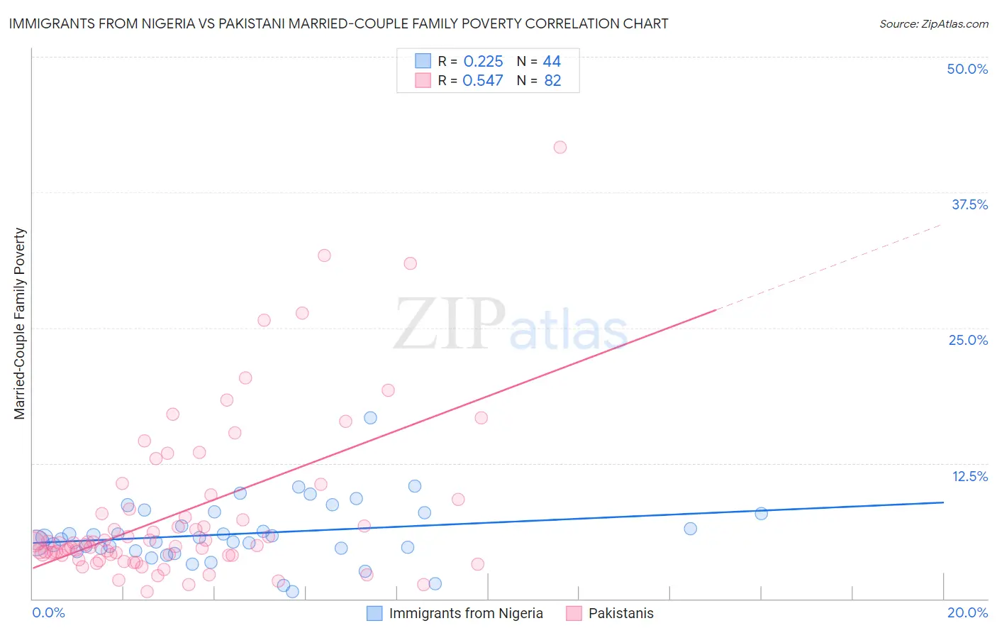 Immigrants from Nigeria vs Pakistani Married-Couple Family Poverty