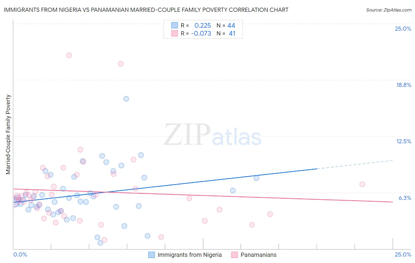 Immigrants from Nigeria vs Panamanian Married-Couple Family Poverty