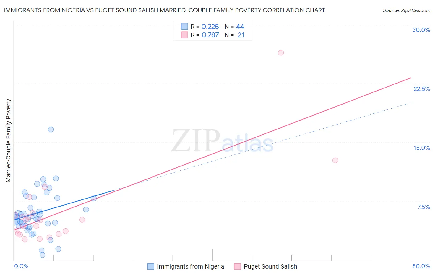 Immigrants from Nigeria vs Puget Sound Salish Married-Couple Family Poverty