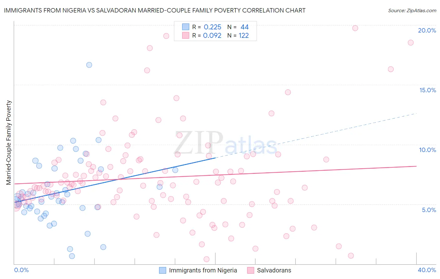 Immigrants from Nigeria vs Salvadoran Married-Couple Family Poverty
