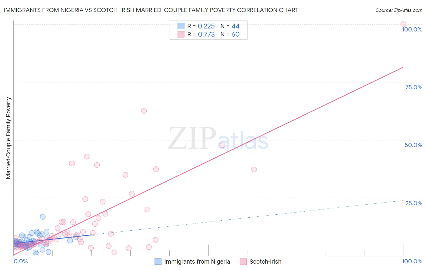 Immigrants from Nigeria vs Scotch-Irish Married-Couple Family Poverty