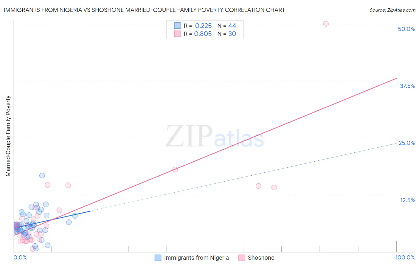 Immigrants from Nigeria vs Shoshone Married-Couple Family Poverty