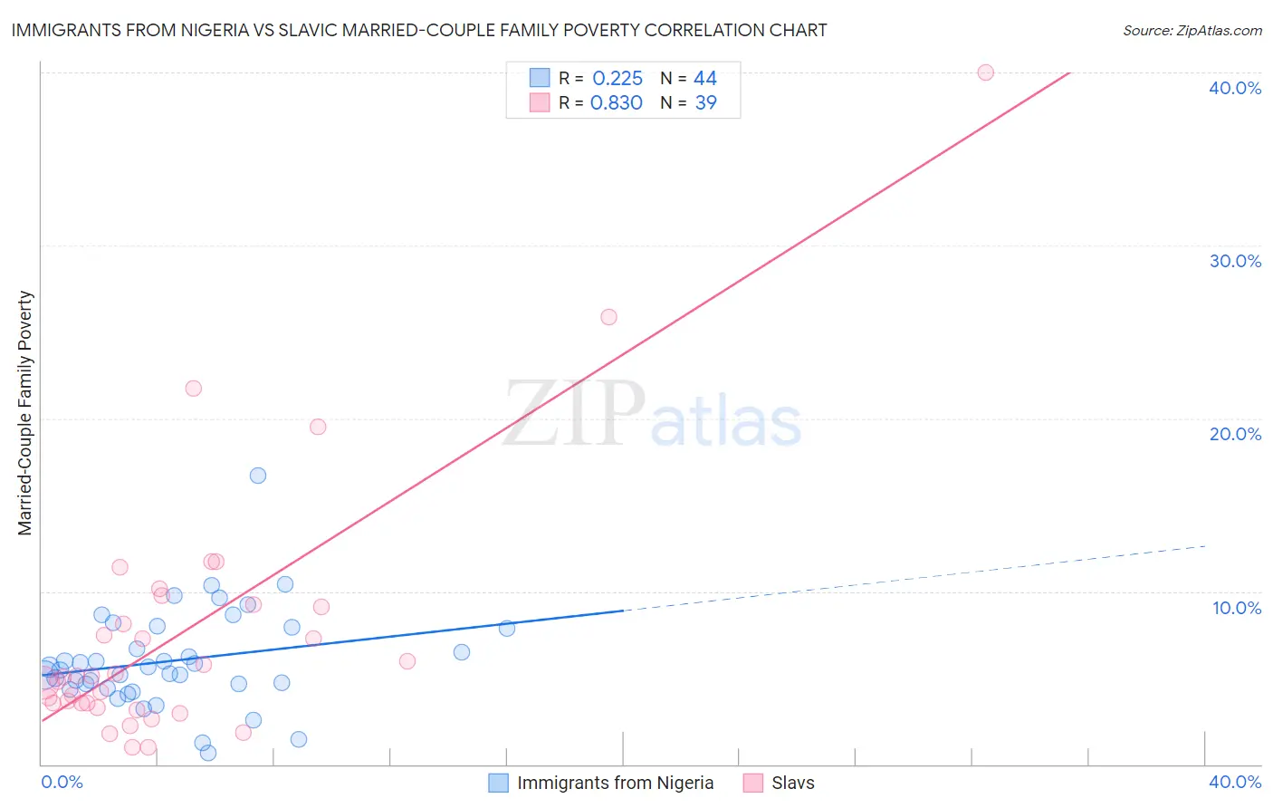 Immigrants from Nigeria vs Slavic Married-Couple Family Poverty