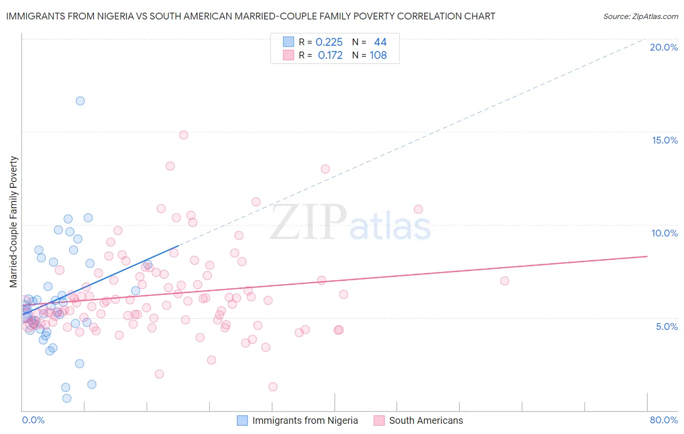 Immigrants from Nigeria vs South American Married-Couple Family Poverty