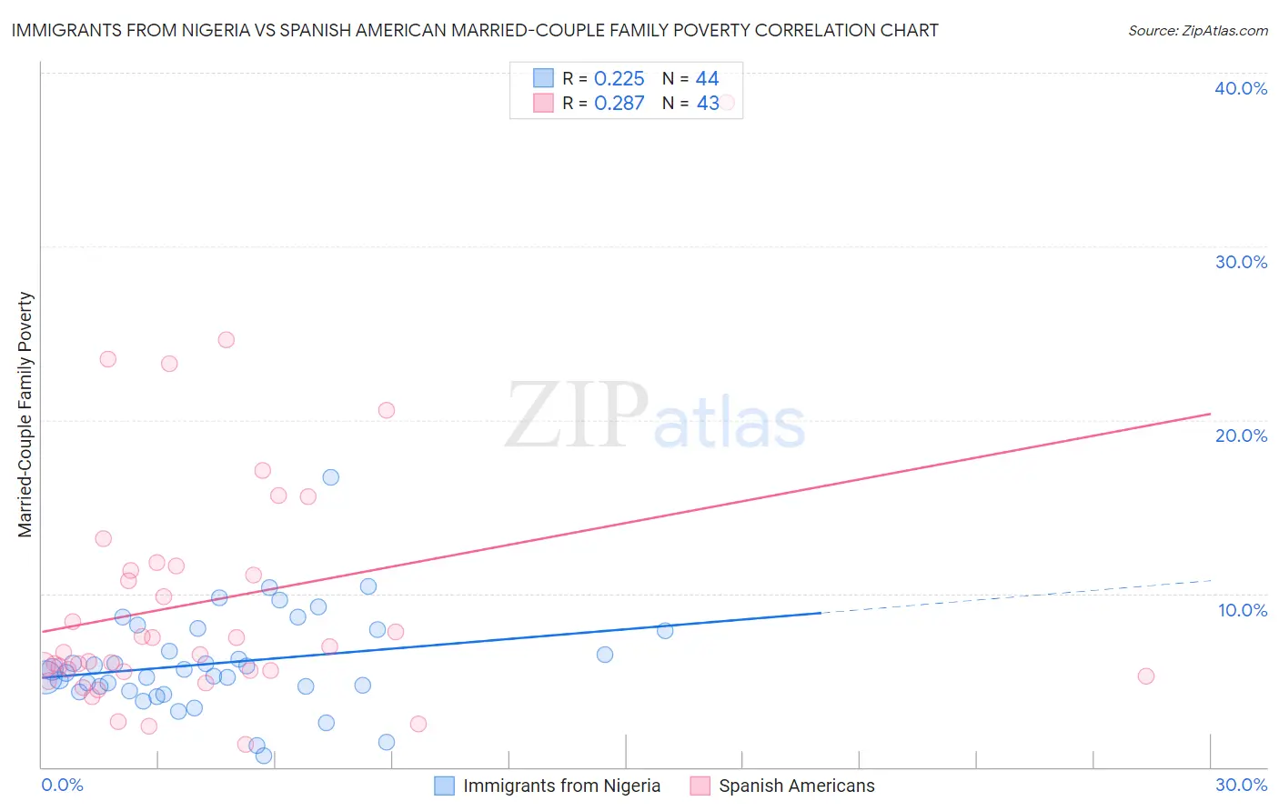 Immigrants from Nigeria vs Spanish American Married-Couple Family Poverty