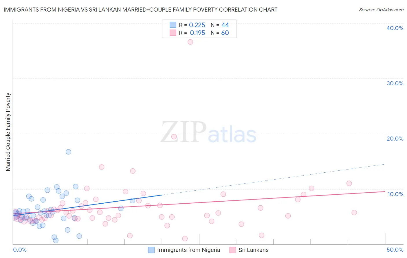 Immigrants from Nigeria vs Sri Lankan Married-Couple Family Poverty