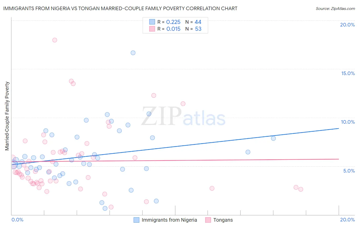 Immigrants from Nigeria vs Tongan Married-Couple Family Poverty