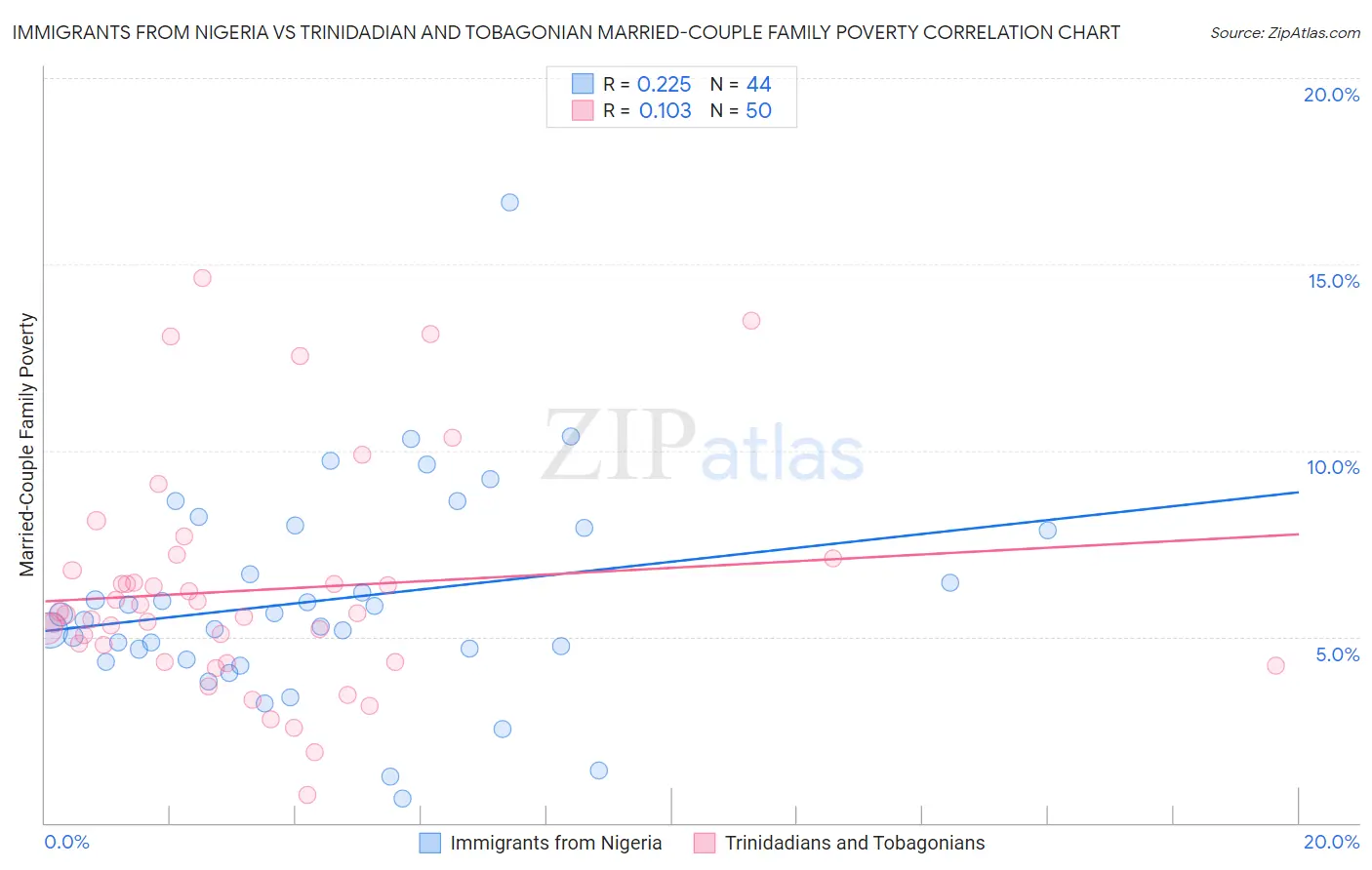 Immigrants from Nigeria vs Trinidadian and Tobagonian Married-Couple Family Poverty