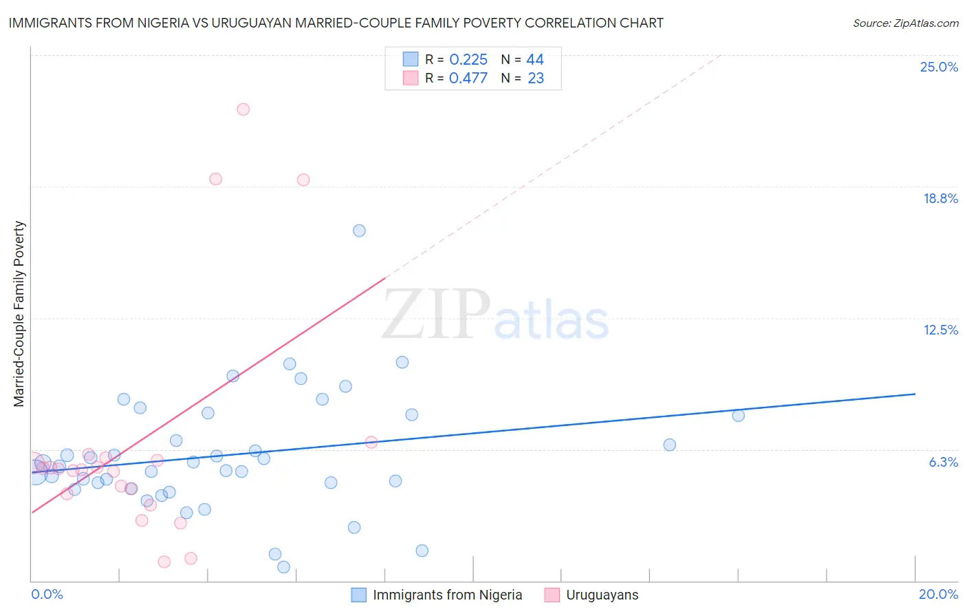 Immigrants from Nigeria vs Uruguayan Married-Couple Family Poverty