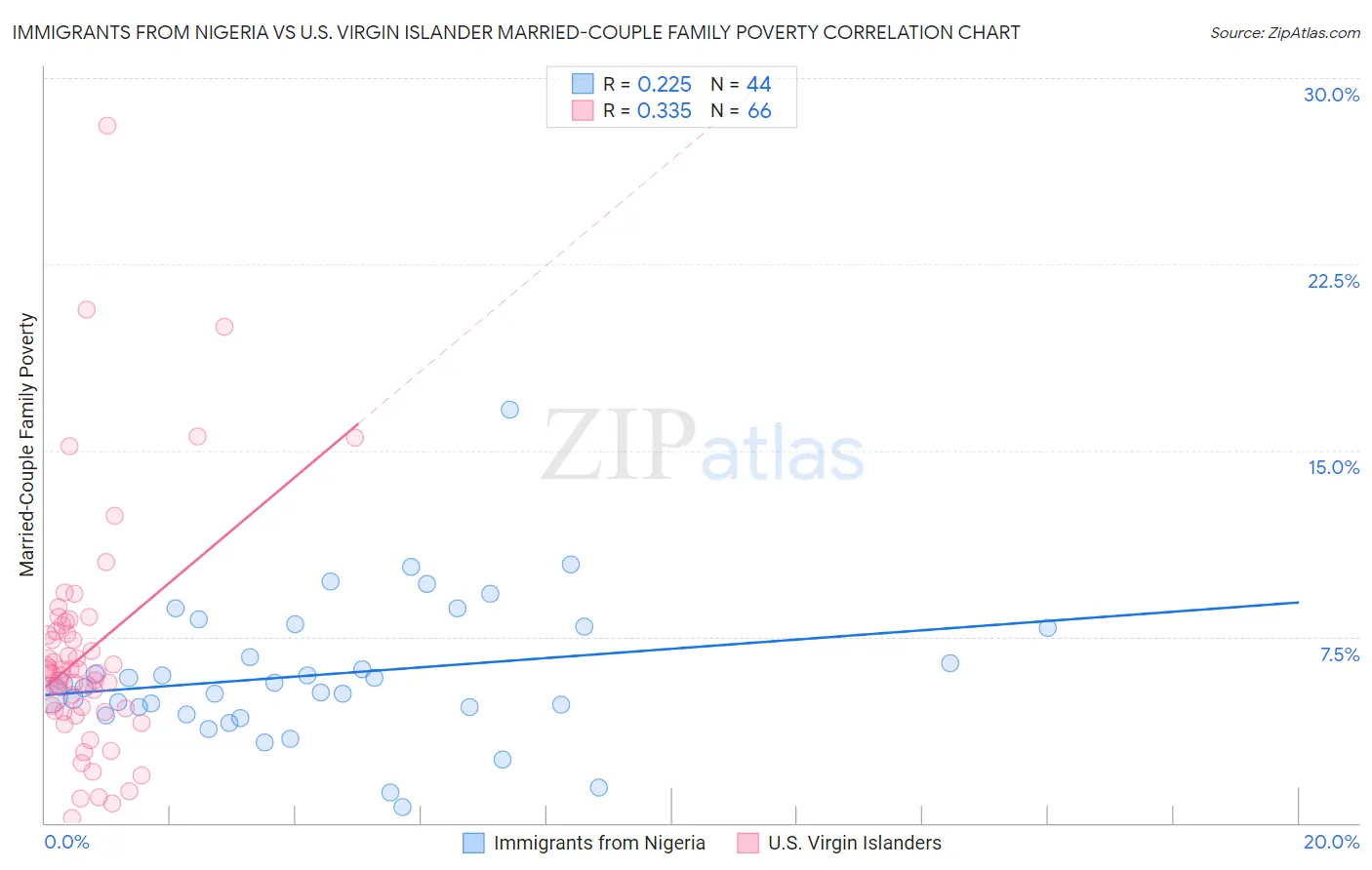 Immigrants from Nigeria vs U.S. Virgin Islander Married-Couple Family Poverty