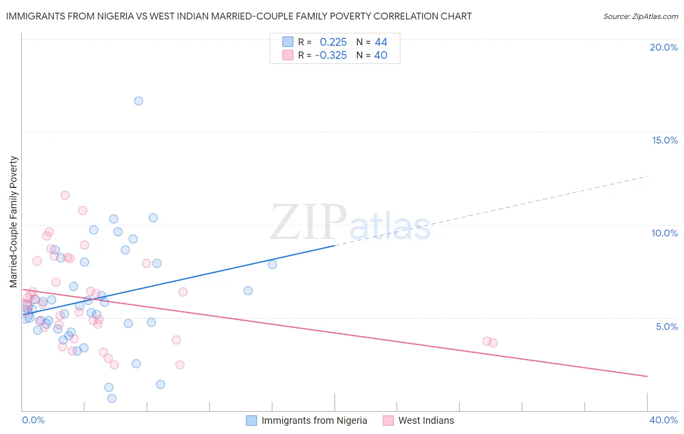 Immigrants from Nigeria vs West Indian Married-Couple Family Poverty