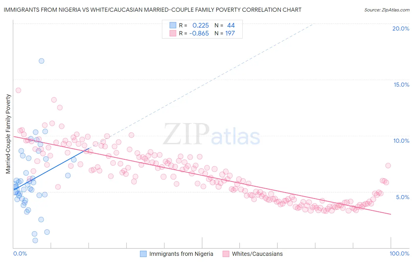 Immigrants from Nigeria vs White/Caucasian Married-Couple Family Poverty