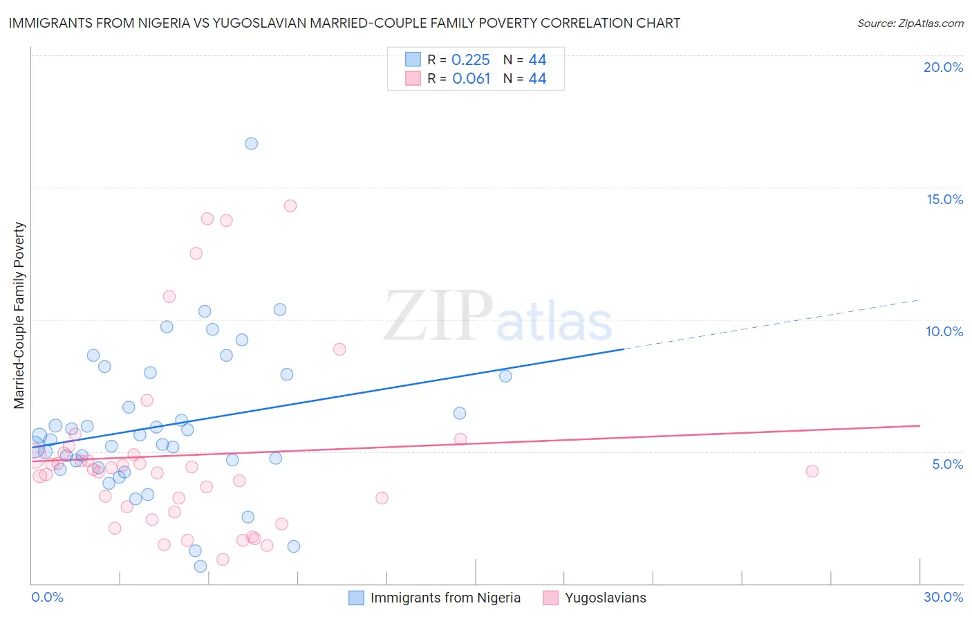 Immigrants from Nigeria vs Yugoslavian Married-Couple Family Poverty