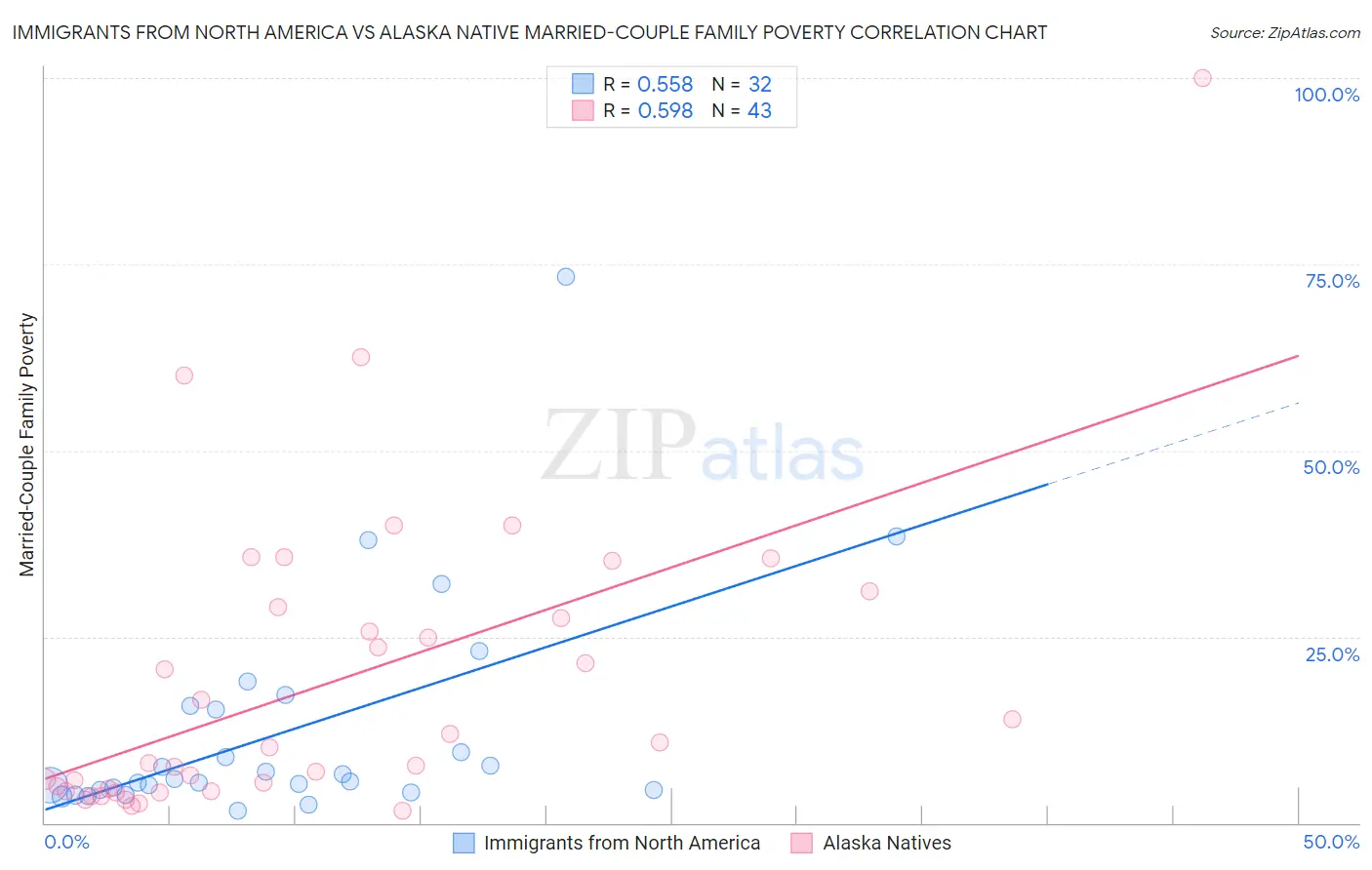 Immigrants from North America vs Alaska Native Married-Couple Family Poverty