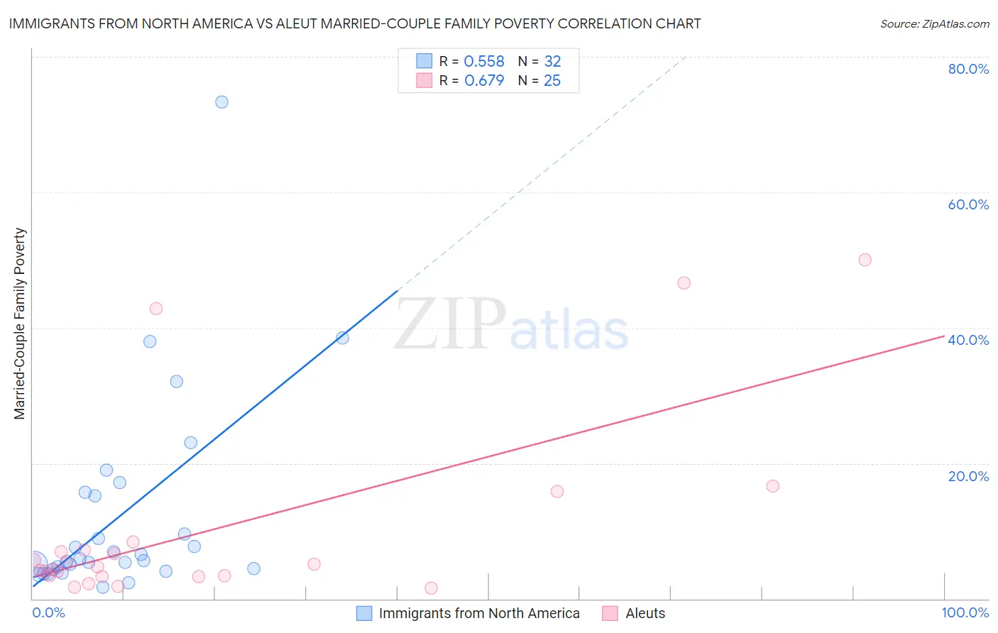 Immigrants from North America vs Aleut Married-Couple Family Poverty