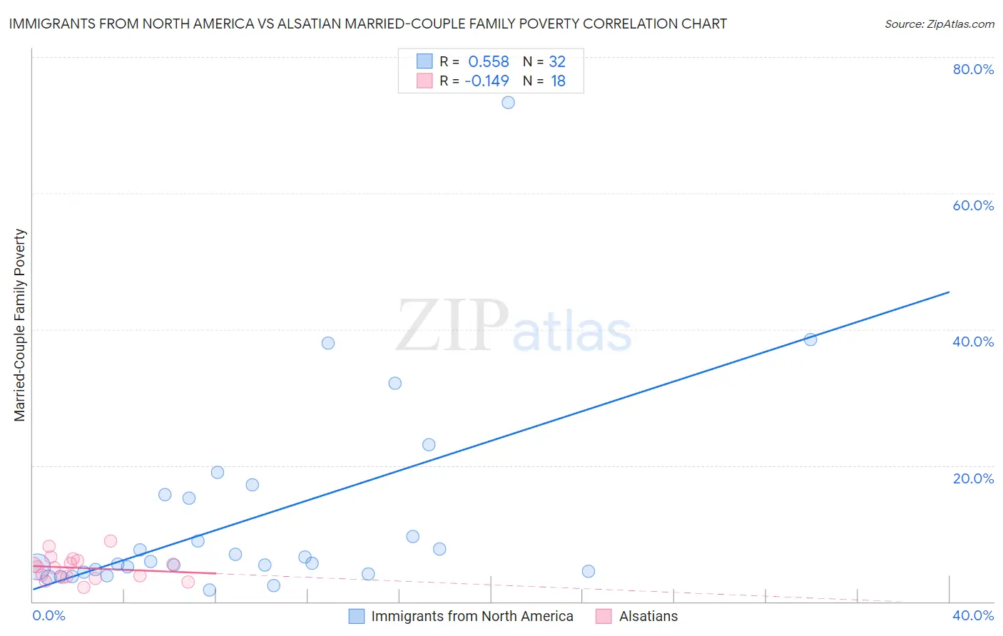 Immigrants from North America vs Alsatian Married-Couple Family Poverty