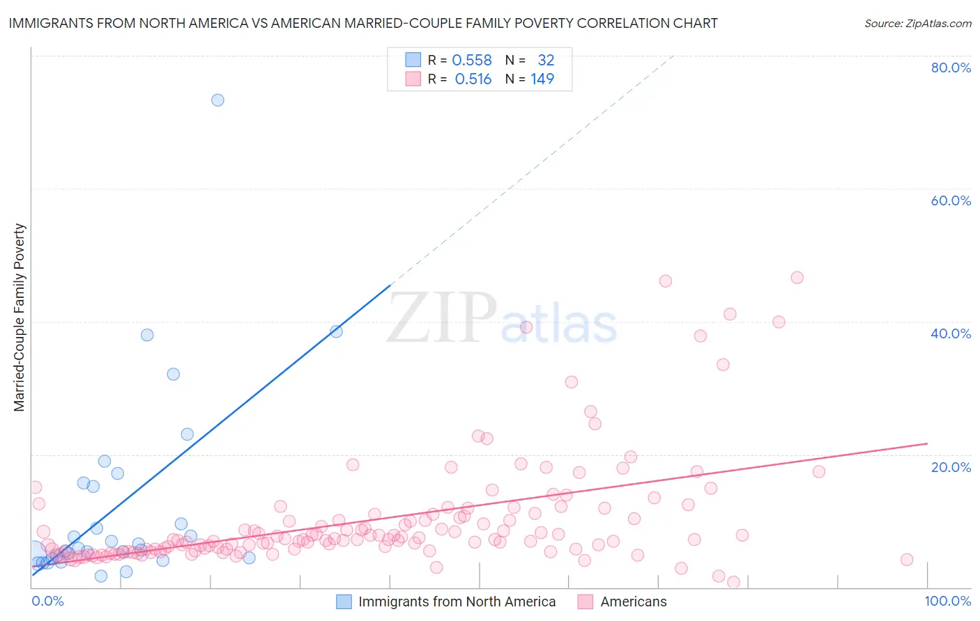 Immigrants from North America vs American Married-Couple Family Poverty