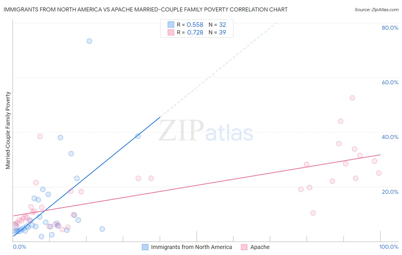 Immigrants from North America vs Apache Married-Couple Family Poverty