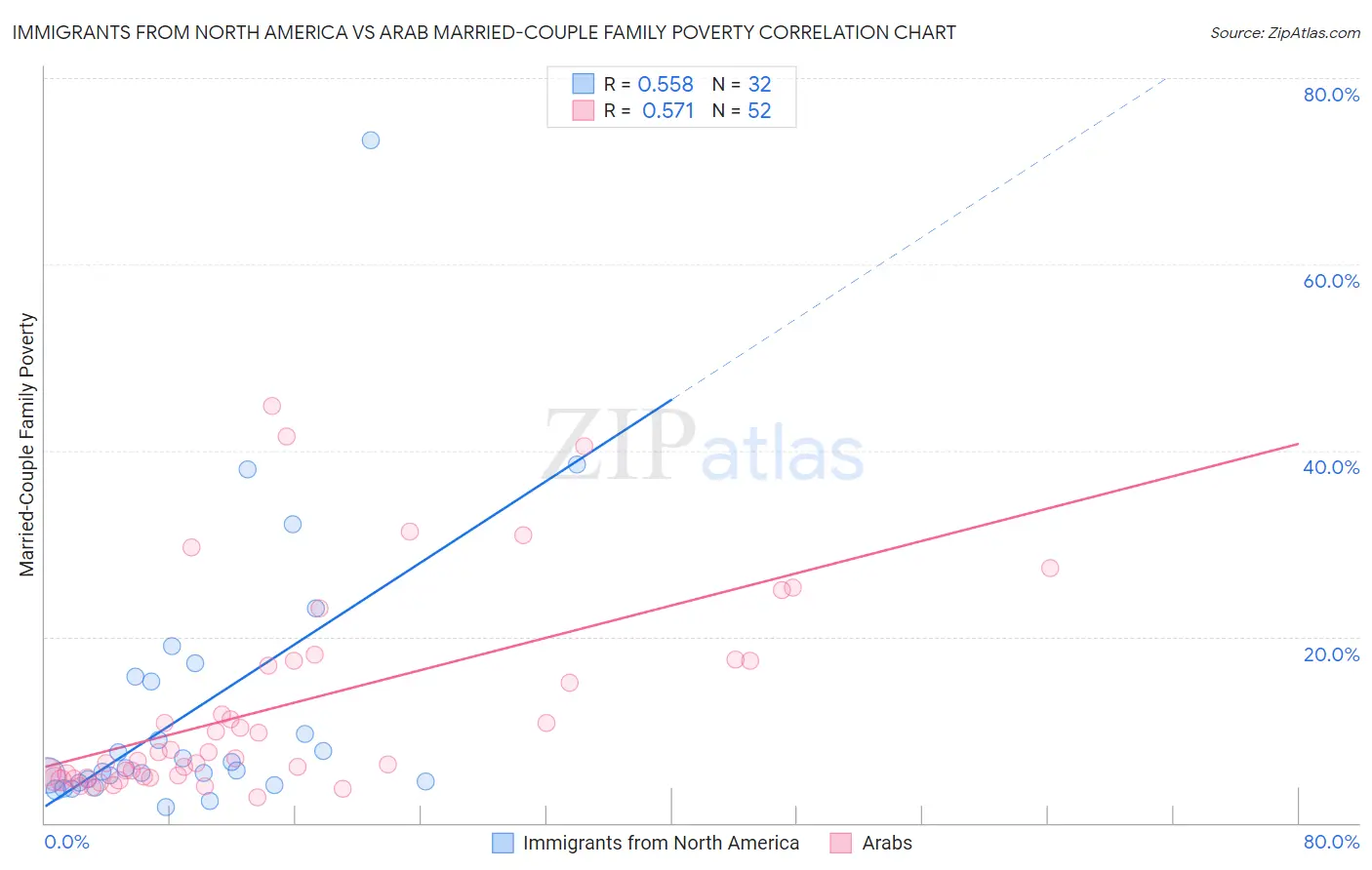 Immigrants from North America vs Arab Married-Couple Family Poverty