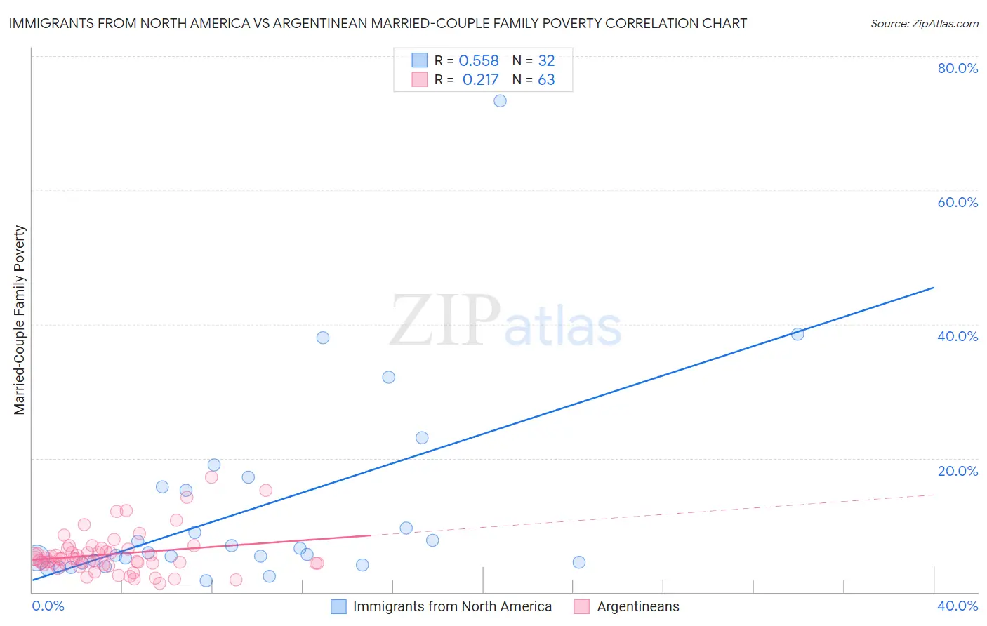 Immigrants from North America vs Argentinean Married-Couple Family Poverty