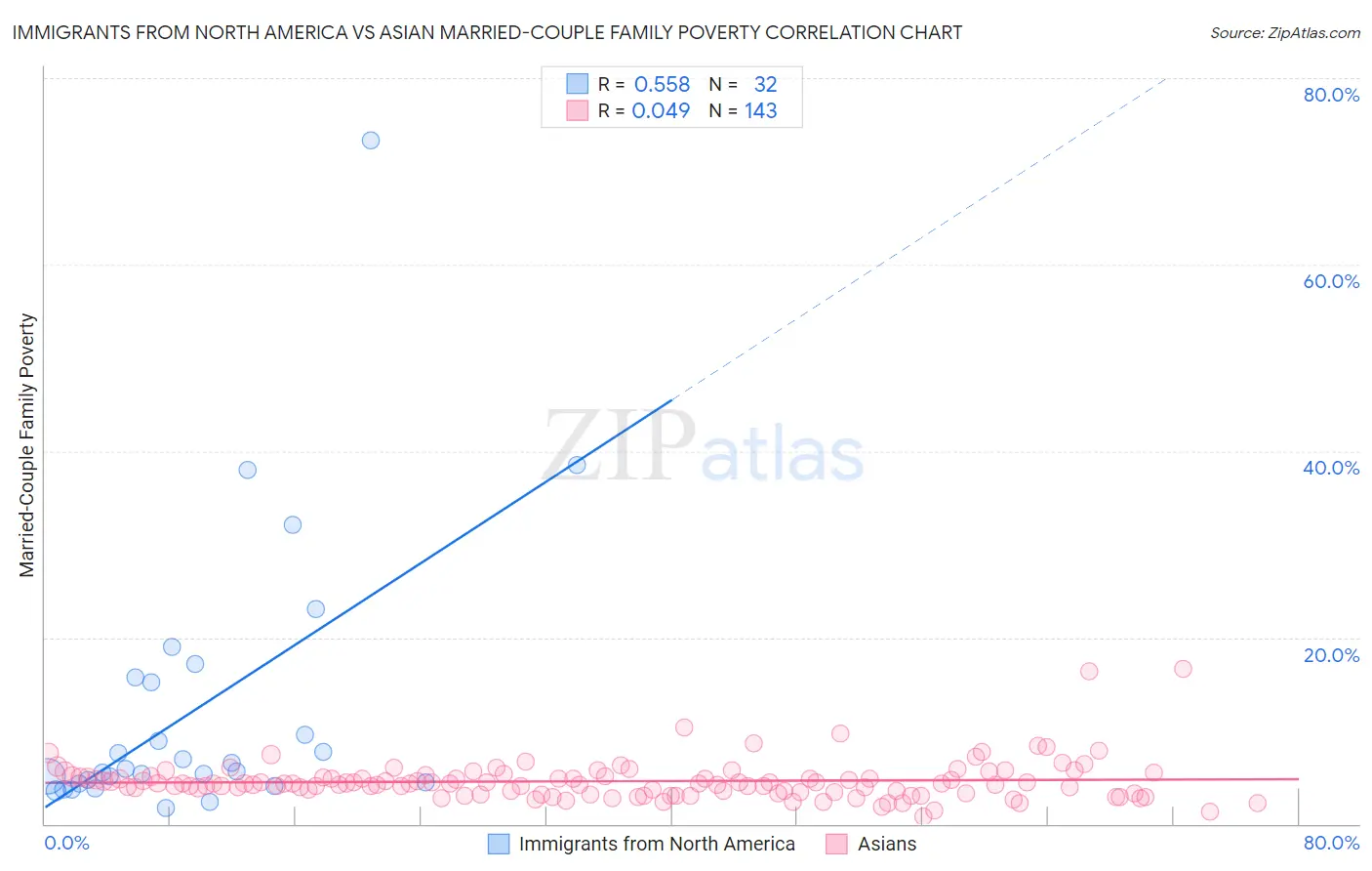 Immigrants from North America vs Asian Married-Couple Family Poverty