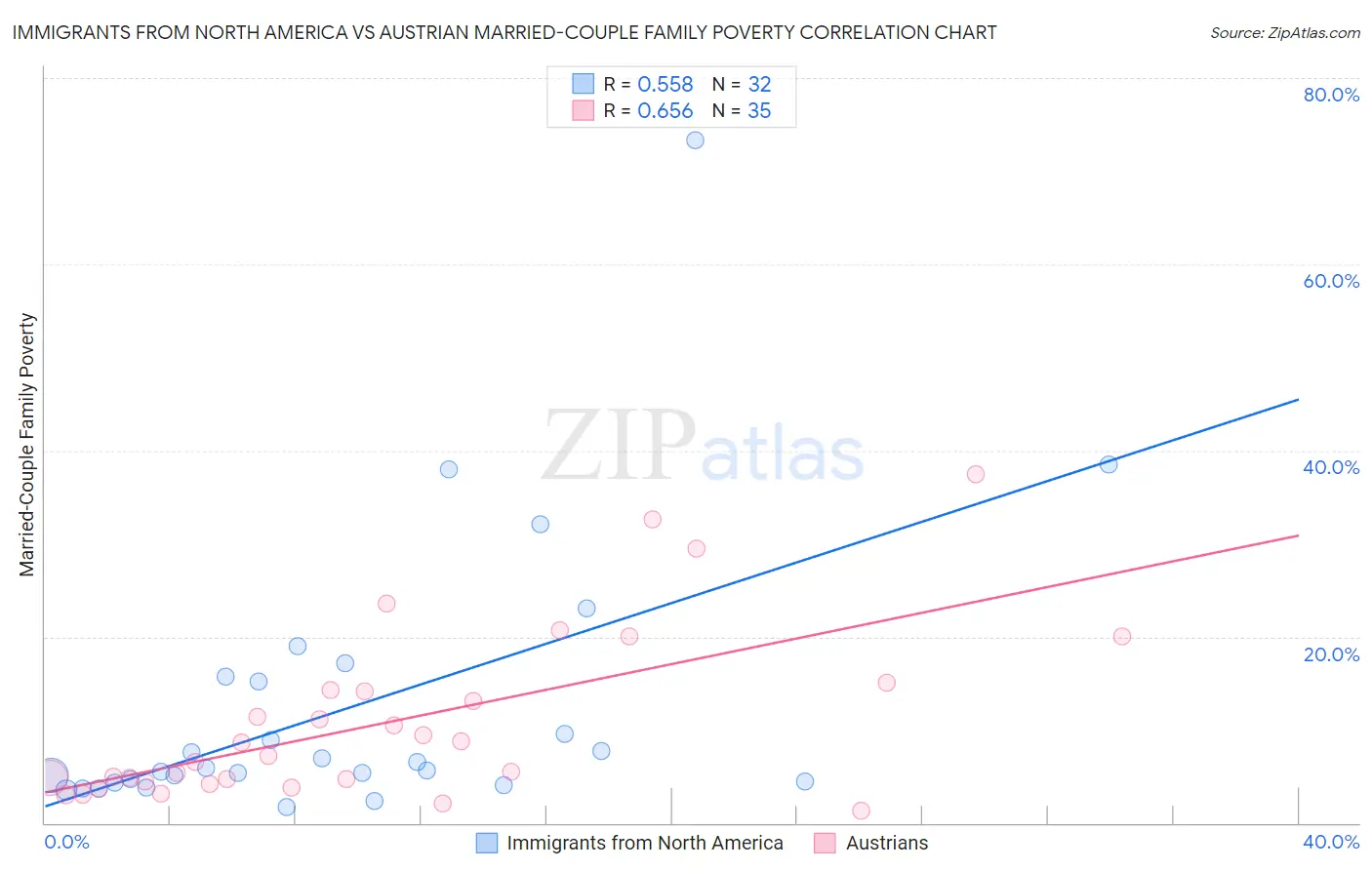 Immigrants from North America vs Austrian Married-Couple Family Poverty