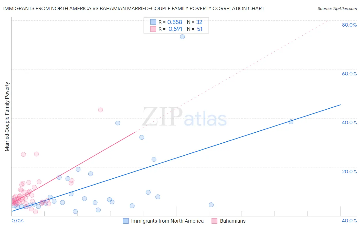 Immigrants from North America vs Bahamian Married-Couple Family Poverty