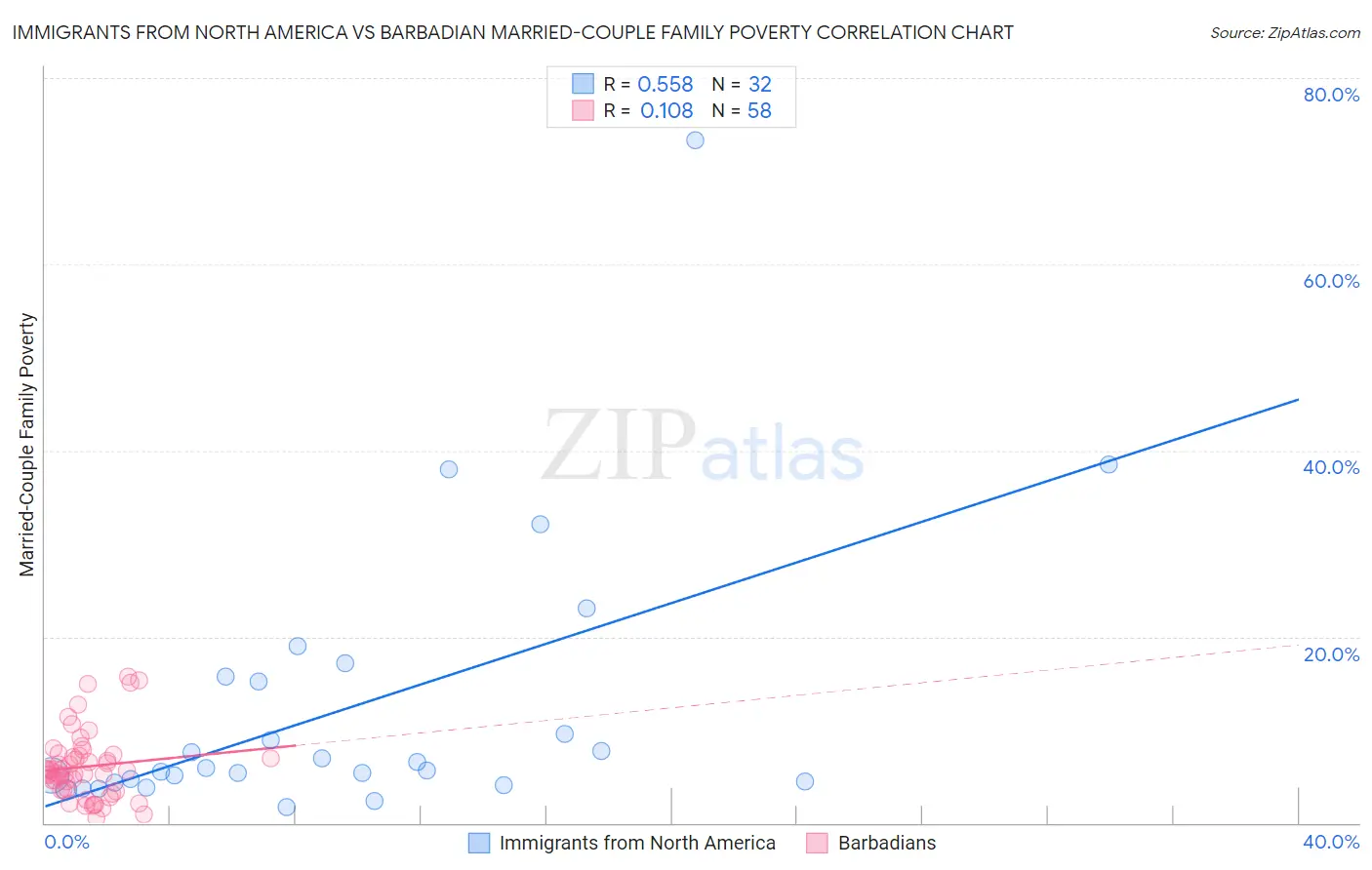 Immigrants from North America vs Barbadian Married-Couple Family Poverty