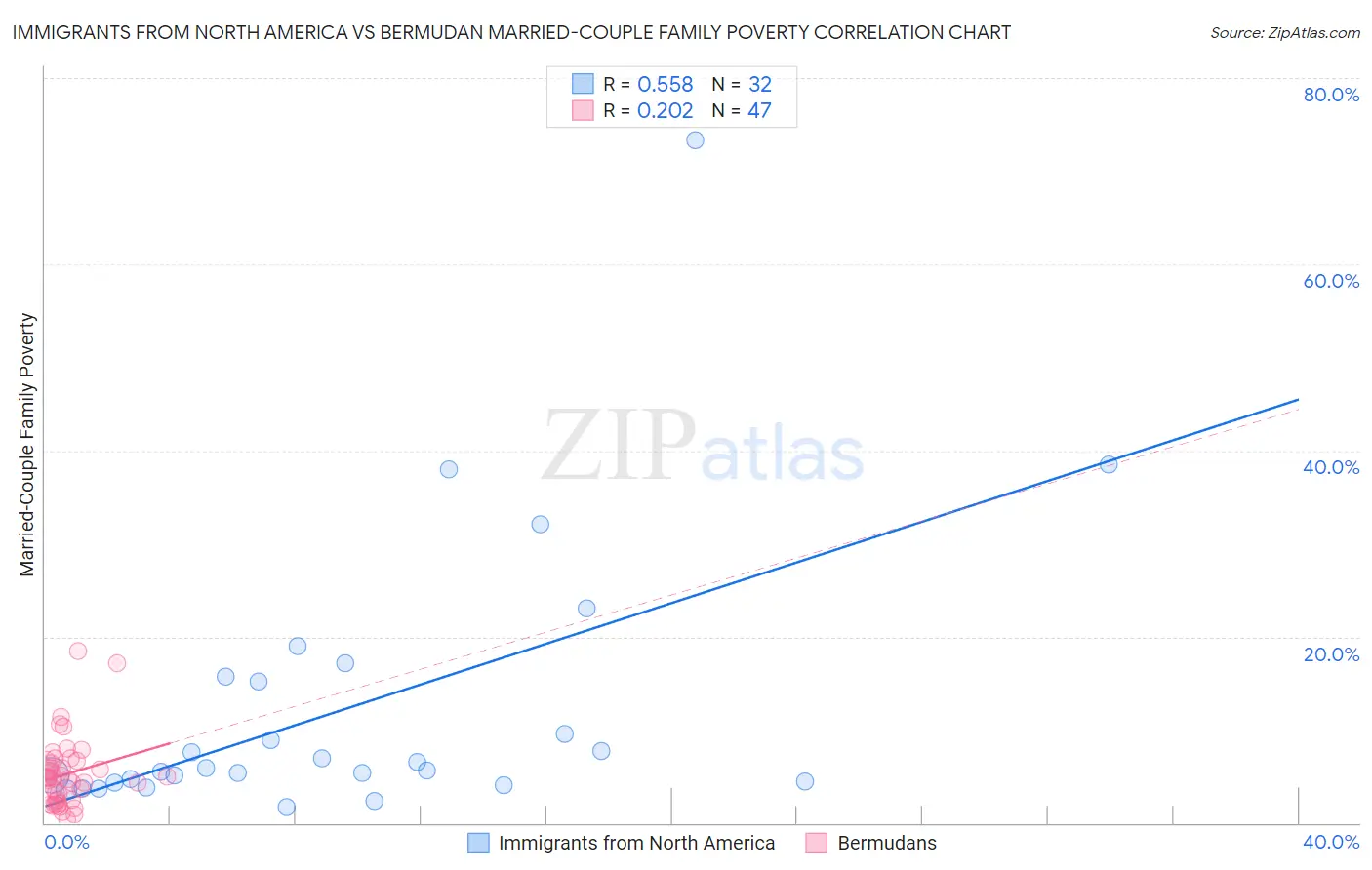 Immigrants from North America vs Bermudan Married-Couple Family Poverty