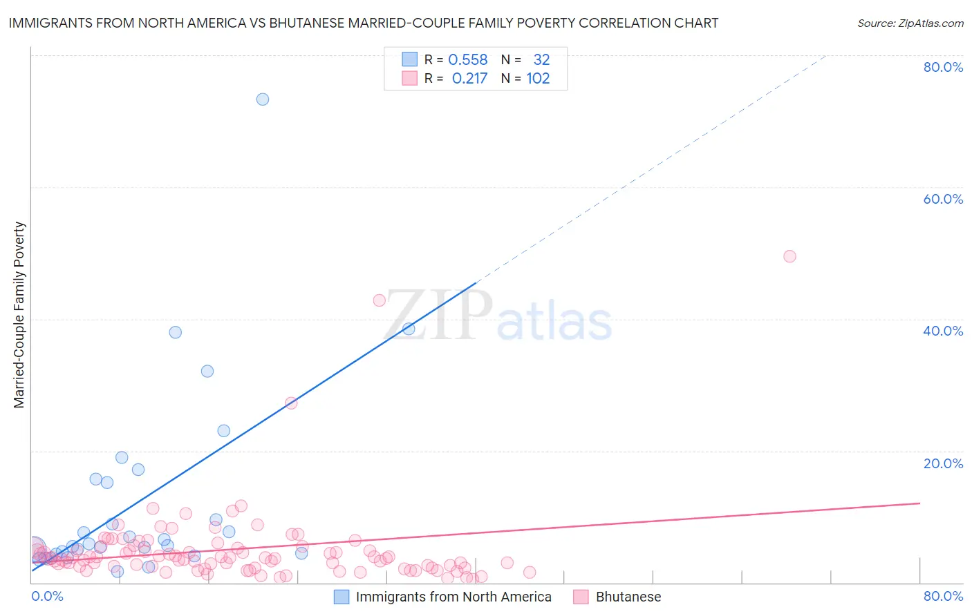 Immigrants from North America vs Bhutanese Married-Couple Family Poverty