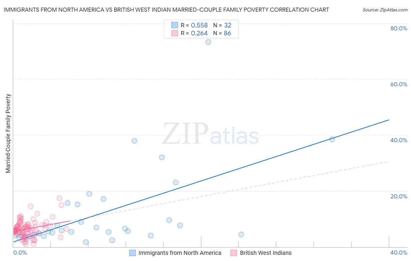 Immigrants from North America vs British West Indian Married-Couple Family Poverty