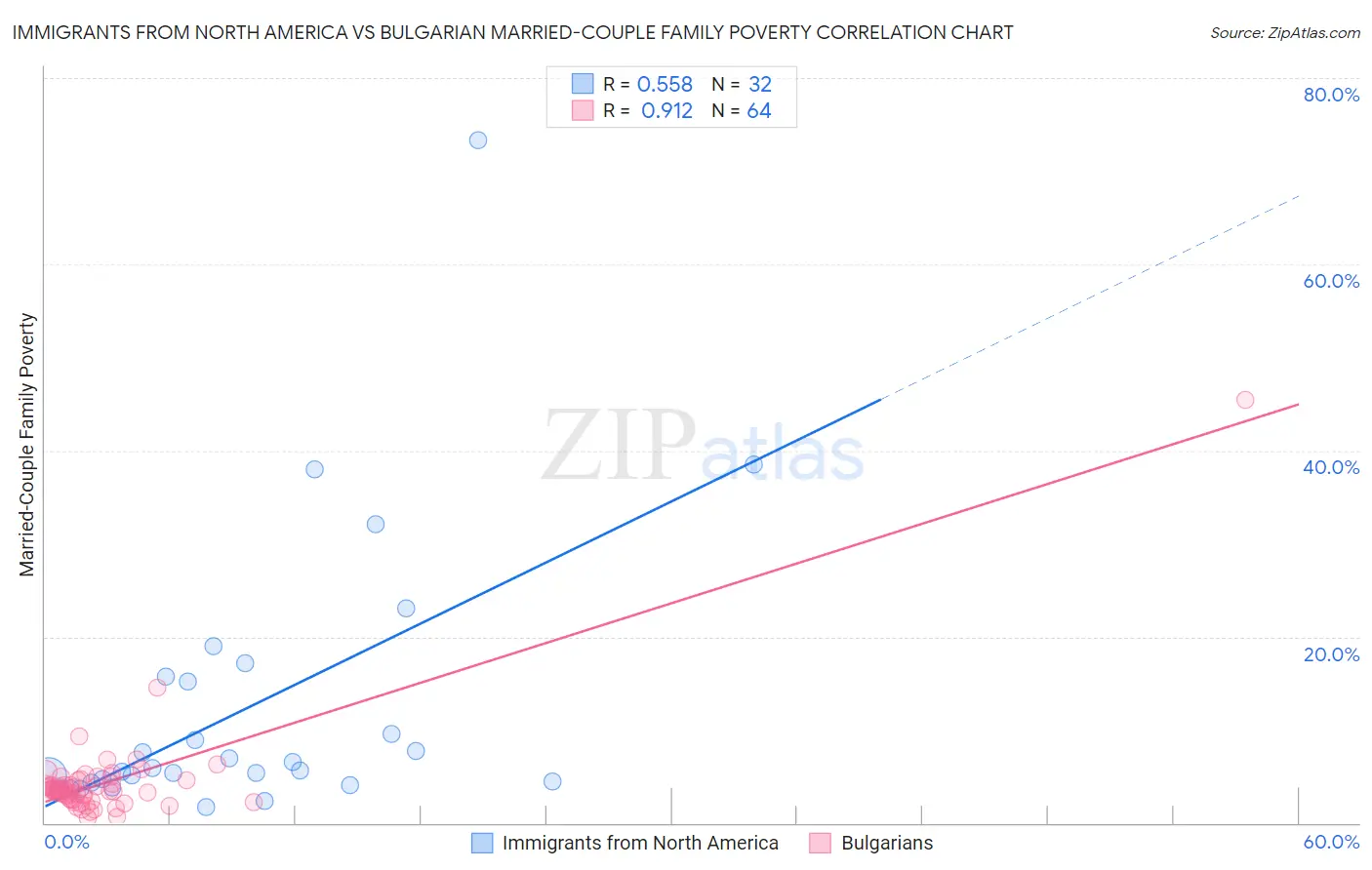 Immigrants from North America vs Bulgarian Married-Couple Family Poverty