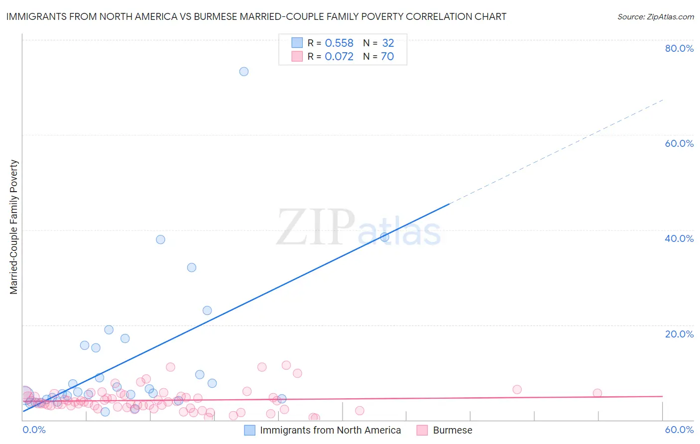 Immigrants from North America vs Burmese Married-Couple Family Poverty