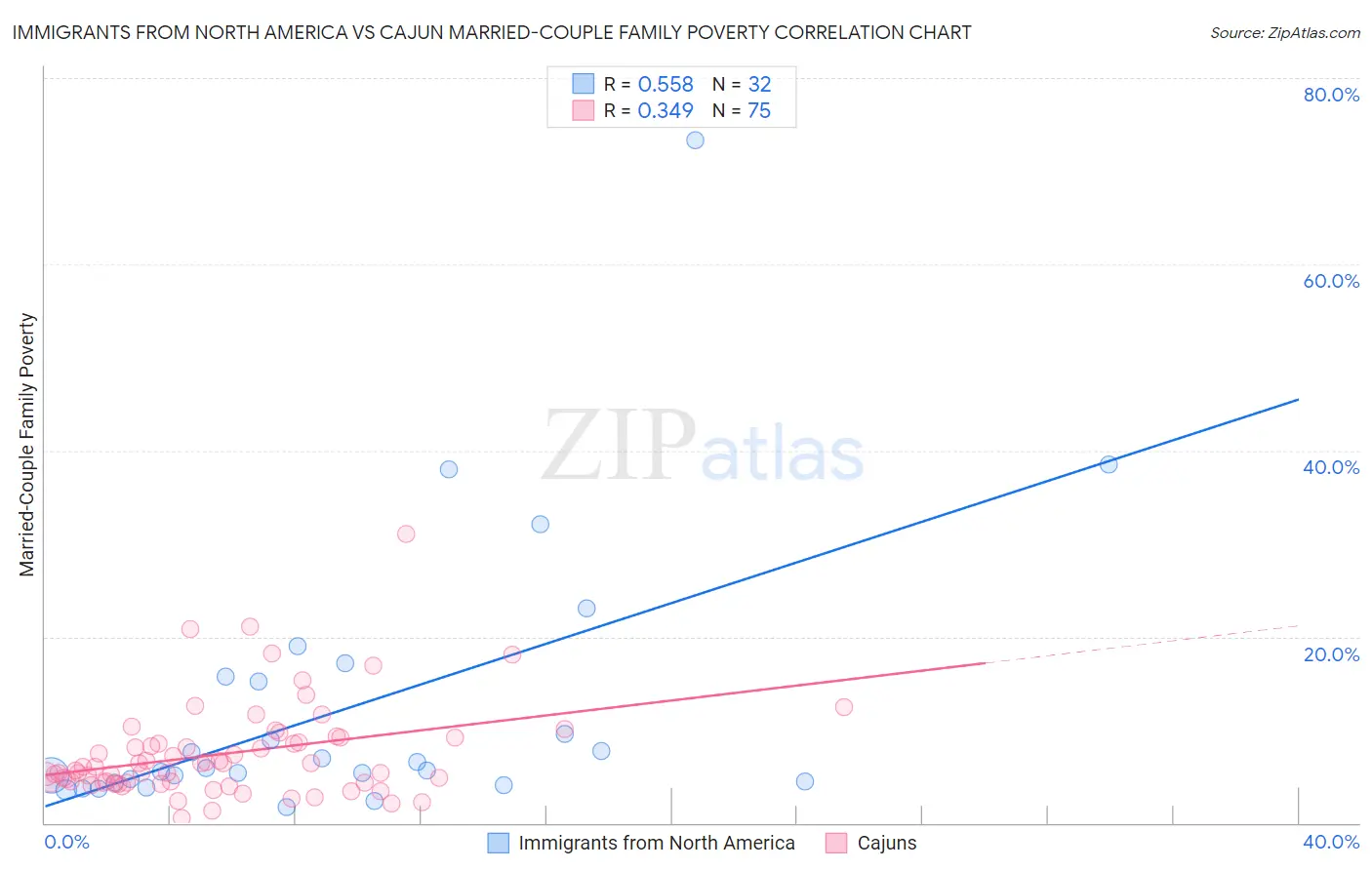 Immigrants from North America vs Cajun Married-Couple Family Poverty